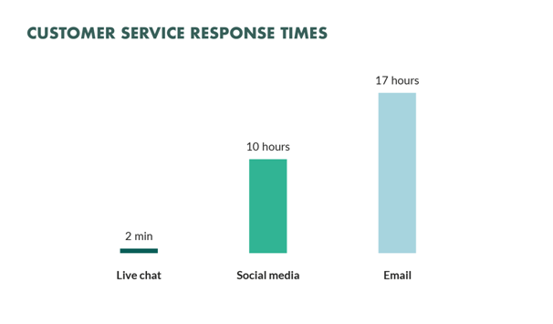 Custom Services Response Time